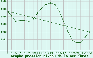 Courbe de la pression atmosphrique pour Ariquemes