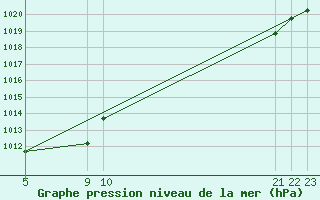 Courbe de la pression atmosphrique pour Nesbyen-Todokk