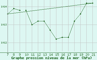 Courbe de la pression atmosphrique pour Sarzana / Luni