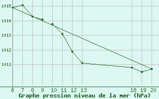 Courbe de la pression atmosphrique pour Varazdin