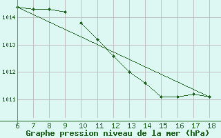 Courbe de la pression atmosphrique pour Gokceada