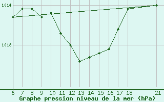 Courbe de la pression atmosphrique pour Kirklareli