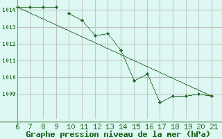 Courbe de la pression atmosphrique pour Capo Carbonara