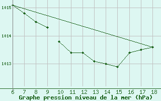 Courbe de la pression atmosphrique pour Sinop