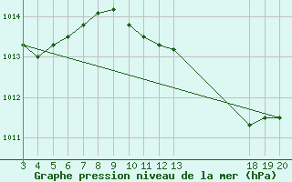 Courbe de la pression atmosphrique pour Hvar