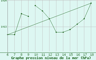 Courbe de la pression atmosphrique pour Ustica