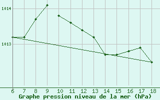 Courbe de la pression atmosphrique pour Bodrum