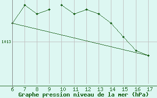 Courbe de la pression atmosphrique pour Capo Carbonara