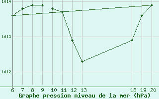 Courbe de la pression atmosphrique pour Makarska