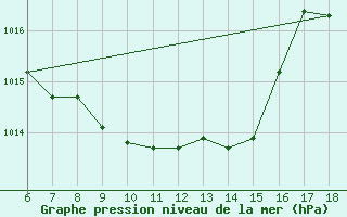 Courbe de la pression atmosphrique pour Cihanbeyli