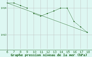 Courbe de la pression atmosphrique pour Cap Mele (It)