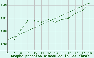 Courbe de la pression atmosphrique pour Ustica