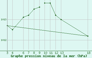 Courbe de la pression atmosphrique pour Dubrovnik / Gorica