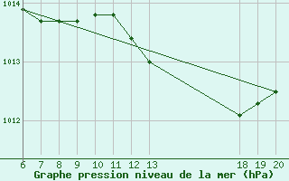 Courbe de la pression atmosphrique pour Zagreb / Gric