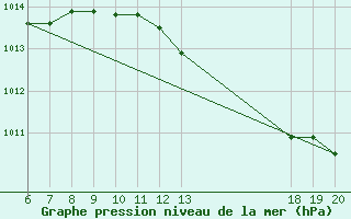 Courbe de la pression atmosphrique pour Makarska