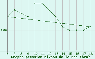 Courbe de la pression atmosphrique pour Cozzo Spadaro