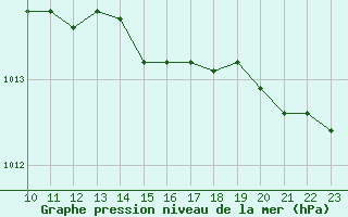 Courbe de la pression atmosphrique pour Norderney