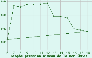 Courbe de la pression atmosphrique pour Cozzo Spadaro