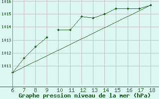 Courbe de la pression atmosphrique pour Trieste