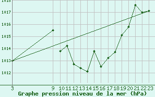 Courbe de la pression atmosphrique pour Calatayud