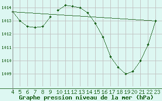 Courbe de la pression atmosphrique pour Franca