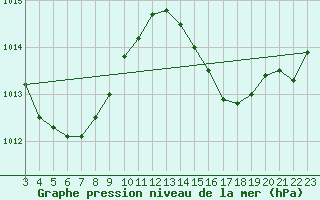 Courbe de la pression atmosphrique pour Salvador