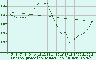 Courbe de la pression atmosphrique pour Euclides Da Cunha