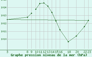 Courbe de la pression atmosphrique pour Picos