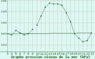 Courbe de la pression atmosphrique pour Feijo