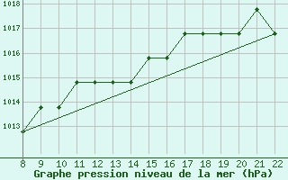 Courbe de la pression atmosphrique pour Clairoix (60)