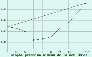 Courbe de la pression atmosphrique pour Juina