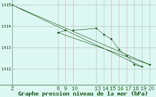 Courbe de la pression atmosphrique pour Verngues - Hameau de Cazan (13)