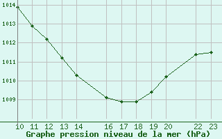 Courbe de la pression atmosphrique pour Herrera del Duque