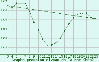 Courbe de la pression atmosphrique pour Patensie