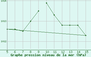 Courbe de la pression atmosphrique pour Gradacac