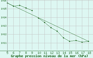 Courbe de la pression atmosphrique pour Guidonia