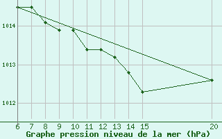 Courbe de la pression atmosphrique pour Gradacac