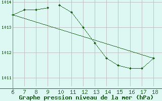 Courbe de la pression atmosphrique pour Ustica