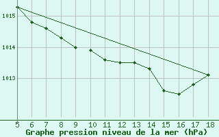 Courbe de la pression atmosphrique pour M. Calamita