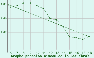 Courbe de la pression atmosphrique pour Zonguldak