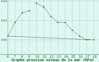 Courbe de la pression atmosphrique pour Latina