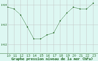 Courbe de la pression atmosphrique pour Tarifa