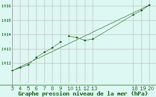 Courbe de la pression atmosphrique pour Rab