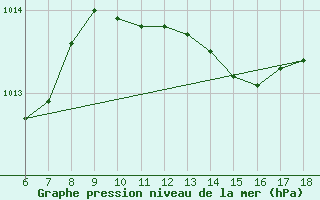 Courbe de la pression atmosphrique pour S. Maria Di Leuca