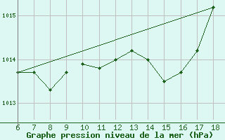 Courbe de la pression atmosphrique pour Rize