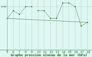 Courbe de la pression atmosphrique pour Capo Frasca