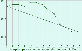 Courbe de la pression atmosphrique pour S. Maria Di Leuca