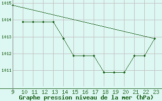 Courbe de la pression atmosphrique pour Mieussy (74)