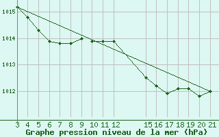 Courbe de la pression atmosphrique pour Saint-Haon (43)