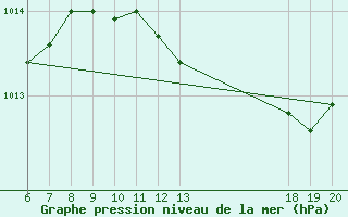 Courbe de la pression atmosphrique pour Komiza